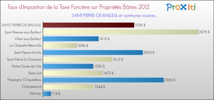 Taux d'imposition de la taxe foncière sur le bati 2012 pour SAINT-PIERRE-DE-BAILLEUL et les communes proches Comparaison des taux d'imposition de la taxe foncière sur le bati 2012 pour SAINT-PIERRE-DE-BAILLEUL et les communes voisines
