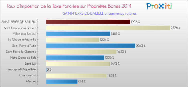Taux d'imposition de la taxe foncière sur le bati 2014 pour SAINT-PIERRE-DE-BAILLEUL et les communes proches Comparaison des taux d'imposition de la taxe foncière sur le bati 2014 pour SAINT-PIERRE-DE-BAILLEUL et les communes voisines