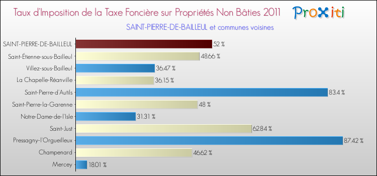 Taux d'imposition de la taxe foncière sur les immeubles et terrains non batis 2011 pour SAINT-PIERRE-DE-BAILLEUL et les communes proches Comparaison des taux d'imposition de la taxe foncière sur les immeubles et terrains non batis 2011 pour SAINT-PIERRE-DE-BAILLEUL et les communes voisines