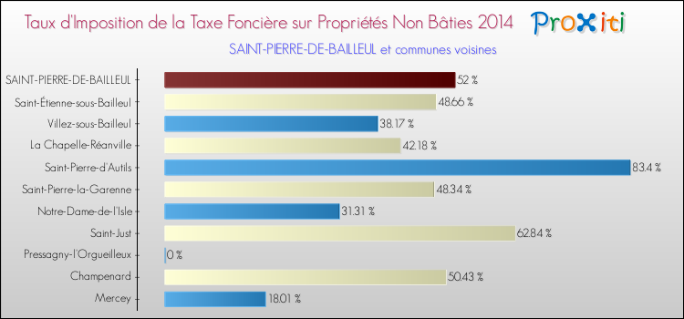 Taux d'imposition de la taxe foncière sur les immeubles et terrains non batis 2014 pour SAINT-PIERRE-DE-BAILLEUL et les communes proches Comparaison des taux d'imposition de la taxe foncière sur les immeubles et terrains non batis 2014 pour SAINT-PIERRE-DE-BAILLEUL et les communes voisines