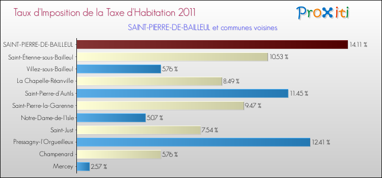 Taux d'imposition de la taxe d'habitation 2011 pour SAINT-PIERRE-DE-BAILLEUL et les communes proches Comparaison des taux d'imposition de la taxe d'habitation 2011 pour SAINT-PIERRE-DE-BAILLEUL et les communes voisines
