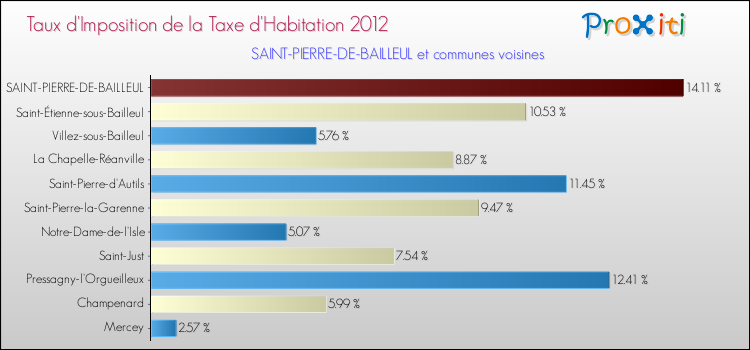 Taux d'imposition de la taxe d'habitation 2012 pour SAINT-PIERRE-DE-BAILLEUL et les communes proches Comparaison des taux d'imposition de la taxe d'habitation 2012 pour SAINT-PIERRE-DE-BAILLEUL et les communes voisines