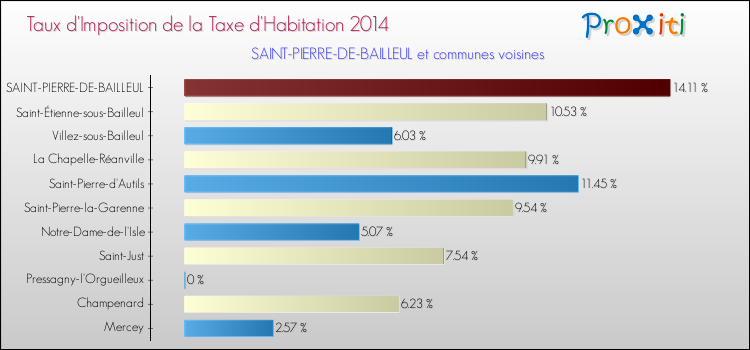 Taux d'imposition de la taxe d'habitation 2014 pour SAINT-PIERRE-DE-BAILLEUL et les communes proches Comparaison des taux d'imposition de la taxe d'habitation 2014 pour SAINT-PIERRE-DE-BAILLEUL et les communes voisines