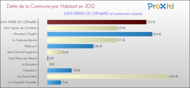 Dette par habitant de la commune en 2012 pour SAINT-PIERRE-DE-CERNIèRES et les communes proches Comparaison de la dette par habitant de la commune en 2012 pour SAINT-PIERRE-DE-CERNIèRES et les communes voisines
