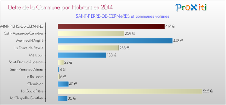 Dette par habitant de la commune en 2014 pour SAINT-PIERRE-DE-CERNIèRES et les communes proches Comparaison de la dette par habitant de la commune en 2014 pour SAINT-PIERRE-DE-CERNIèRES et les communes voisines