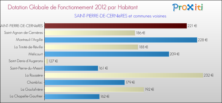 Montant des dotations globales de fonctionnement DGF par Habitant pour SAINT-PIERRE-DE-CERNIèRES et les communes proches Comparaison des des dotations globales de fonctionnement DGF par habitant pour SAINT-PIERRE-DE-CERNIèRES et les communes voisines