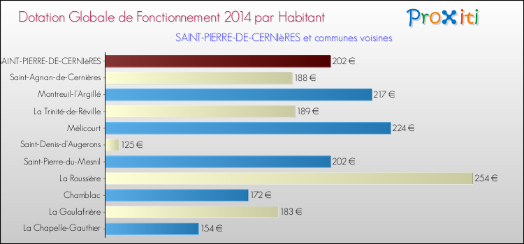 Montant des dotations globales de fonctionnement DGF par Habitant pour SAINT-PIERRE-DE-CERNIèRES et les communes proches en 2014. Comparaison des des dotations globales de fonctionnement DGF par habitant pour SAINT-PIERRE-DE-CERNIèRES et les communes voisines en 2014.