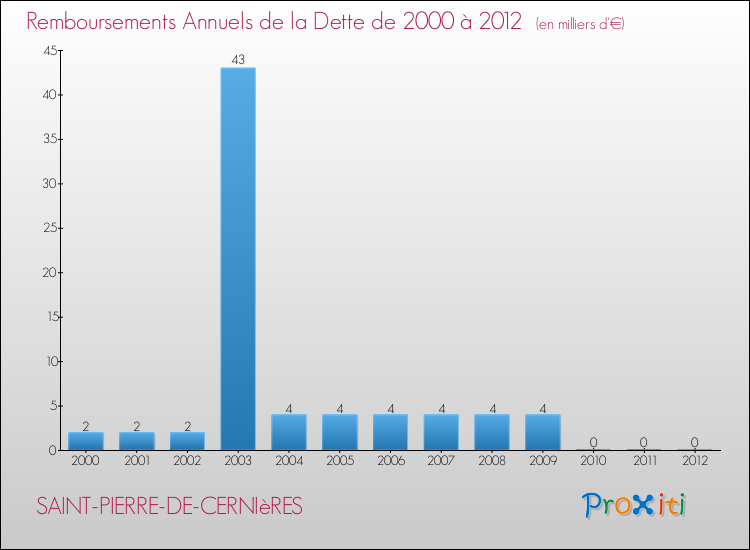 Evolution de l'annuité de la dette pour la commune de SAINT-PIERRE-DE-CERNIèRES de 2000 à 2012 Annuités de la dette pour SAINT-PIERRE-DE-CERNIèRES de 2000 à 2012