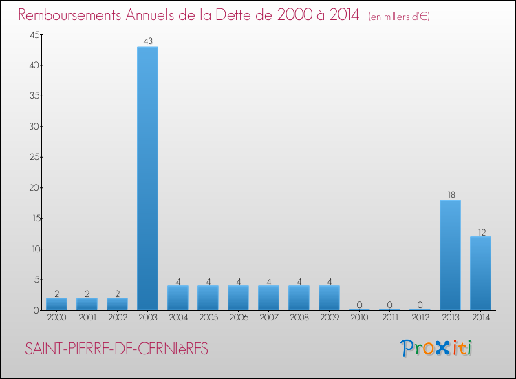 Evolution de l'annuité de la dette pour la commune de SAINT-PIERRE-DE-CERNIèRES de 2000 à 2014 Annuités de la dette pour SAINT-PIERRE-DE-CERNIèRES de 2000 à 2014