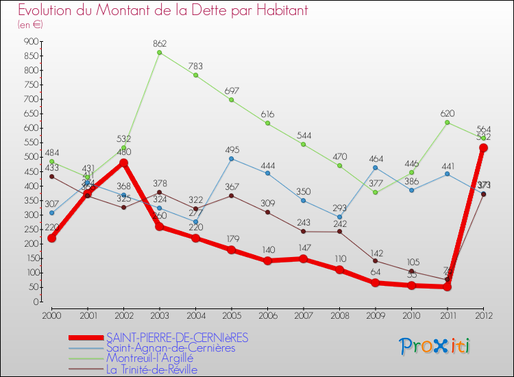 Evolution de la dette par habitant pour la commune de SAINT-PIERRE-DE-CERNIèRES et les communes proches de 2000 à 2012 Comparaison de la dette par habitant pour SAINT-PIERRE-DE-CERNIèRES et les communes voisines de 2000 à 2012