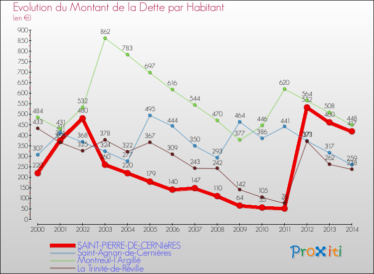 Evolution de la dette par habitant pour la commune de SAINT-PIERRE-DE-CERNIèRES et les communes proches de 2000 à 2014 Comparaison de la dette par habitant pour SAINT-PIERRE-DE-CERNIèRES et les communes voisines de 2000 à 2014