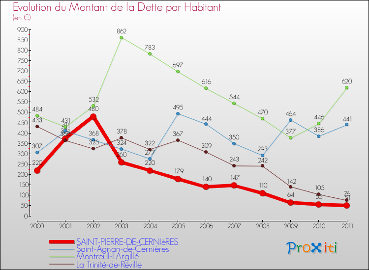 Evolution de la dette par habitant pour la commune de SAINT-PIERRE-DE-CERNIèRES et les communes proches Comparaison de la dette par habitant pour SAINT-PIERRE-DE-CERNIèRES et les communes voisines