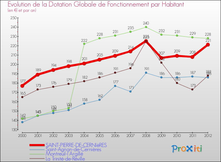 Evolution et montant de la dotation globale de fonctionnement par Habitant pour SAINT-PIERRE-DE-CERNIèRES et les communes proches Comparaison des dotations globales de fonctionnement par habitant pour SAINT-PIERRE-DE-CERNIèRES et les communes voisines