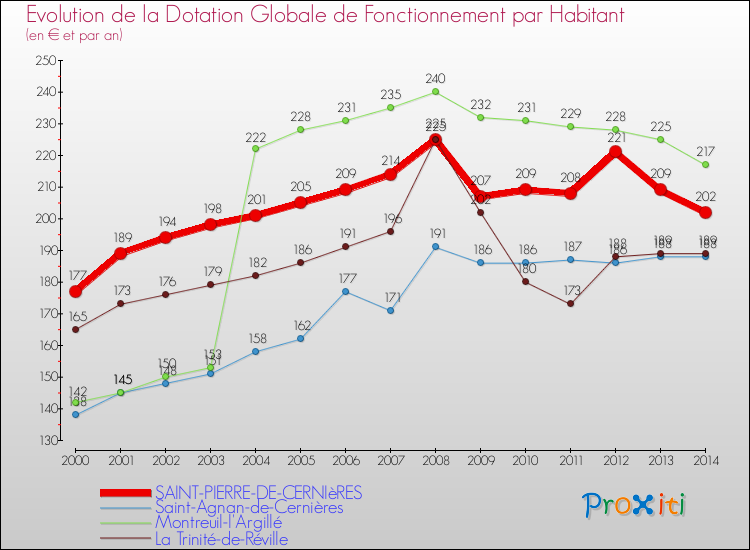Evolution et montant de la dotation globale de fonctionnement par Habitant pour SAINT-PIERRE-DE-CERNIèRES et les communes proches de 2000 à 2014. Comparaison des dotations globales de fonctionnement par habitant pour SAINT-PIERRE-DE-CERNIèRES et les communes voisines de 2000 à 2014.