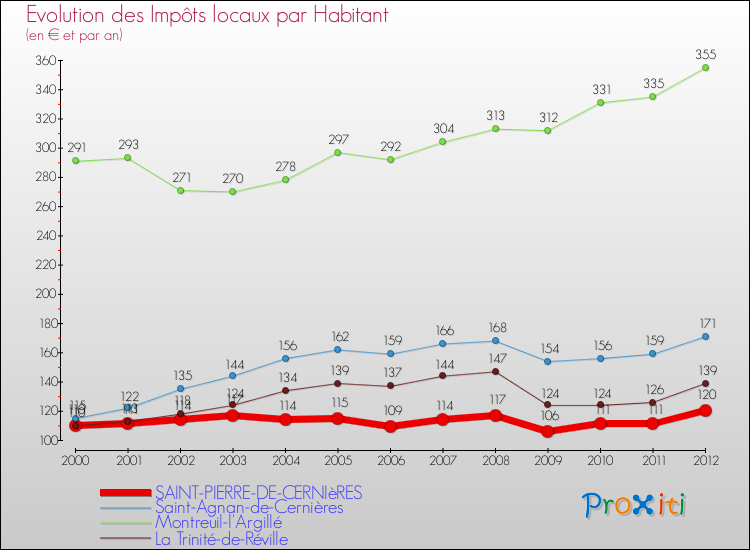 Evolution et montant des impôts locaux par Habitant pour SAINT-PIERRE-DE-CERNIèRES et les communes proches Comparaison des impôts locaux par habitant pour SAINT-PIERRE-DE-CERNIèRES et les communes voisines