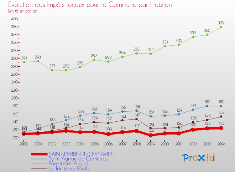 Evolution et montant des impôts locaux par Habitant pour SAINT-PIERRE-DE-CERNIèRES et les communes proches de 2000 à 2014 Comparaison des impôts locaux par habitant pour SAINT-PIERRE-DE-CERNIèRES et les communes voisines de 2000 à 2014