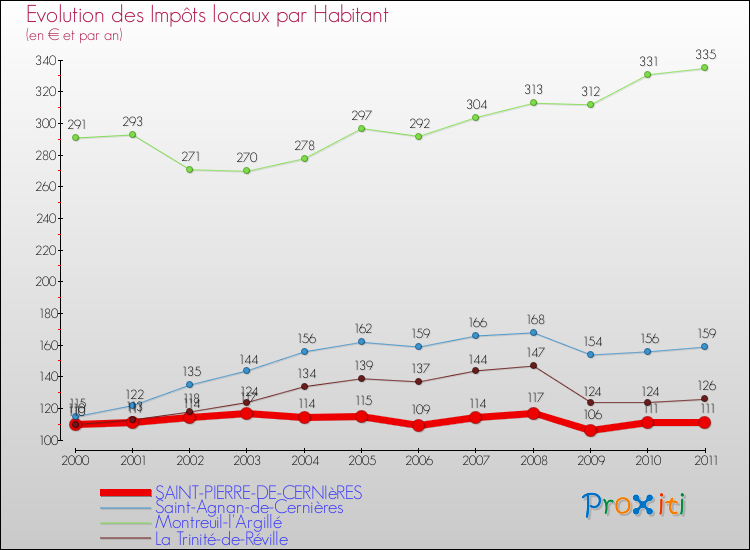 Evolution et montant des impôts locaux par Habitant pour SAINT-PIERRE-DE-CERNIèRES et les communes proches Comparaison des impôts locaux par habitant pour SAINT-PIERRE-DE-CERNIèRES et les communes voisines