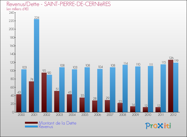 Evolution comparée de la dette et des revenus pour la commune de SAINT-PIERRE-DE-CERNIèRES de 2000 à 2012 Comparaison de la dette et des revenus pour SAINT-PIERRE-DE-CERNIèRES de 2000 à 2012