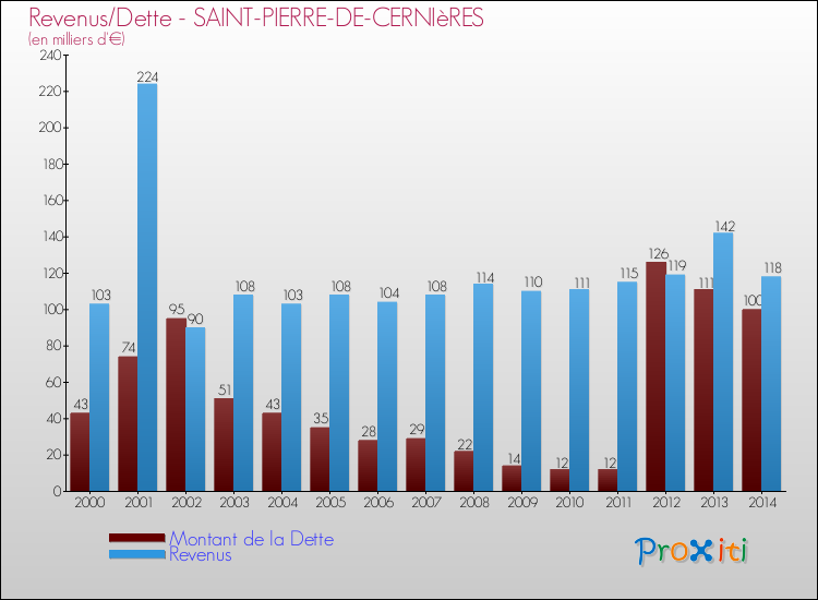 Evolution comparée de la dette et des revenus pour la commune de SAINT-PIERRE-DE-CERNIèRES de 2000 à 2014 Comparaison de la dette et des revenus pour SAINT-PIERRE-DE-CERNIèRES de 2000 à 2014