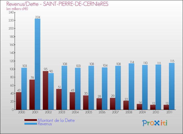 Evolution comparée de la dette et des revenus pour la commune de SAINT-PIERRE-DE-CERNIèRES de 2000 à 2011 Comparaison de la dette et des revenus pour SAINT-PIERRE-DE-CERNIèRES de 2000 à 2011
