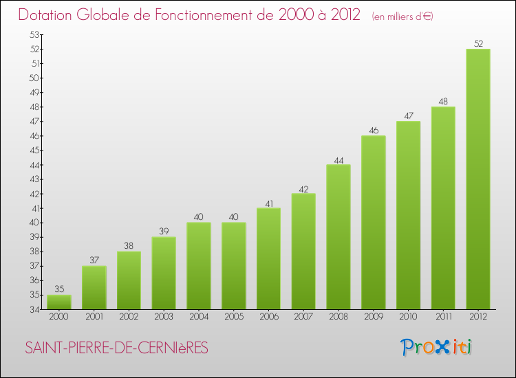 Evolution du montant de la Dotation Globale de Fonctionnement pour la commune de SAINT-PIERRE-DE-CERNIèRES de 2000 à 2012 Evolution du montant de la Dotation Globale de Fonctionnement pour SAINT-PIERRE-DE-CERNIèRES de 2000 à 2012