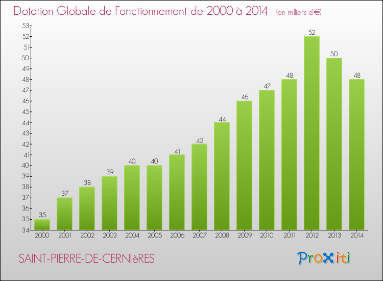 Evolution du montant de la Dotation Globale de Fonctionnement pour la commune de SAINT-PIERRE-DE-CERNIèRES de 2000 à 2014 Evolution du montant de la Dotation Globale de Fonctionnement pour SAINT-PIERRE-DE-CERNIèRES de 2000 à 2014
