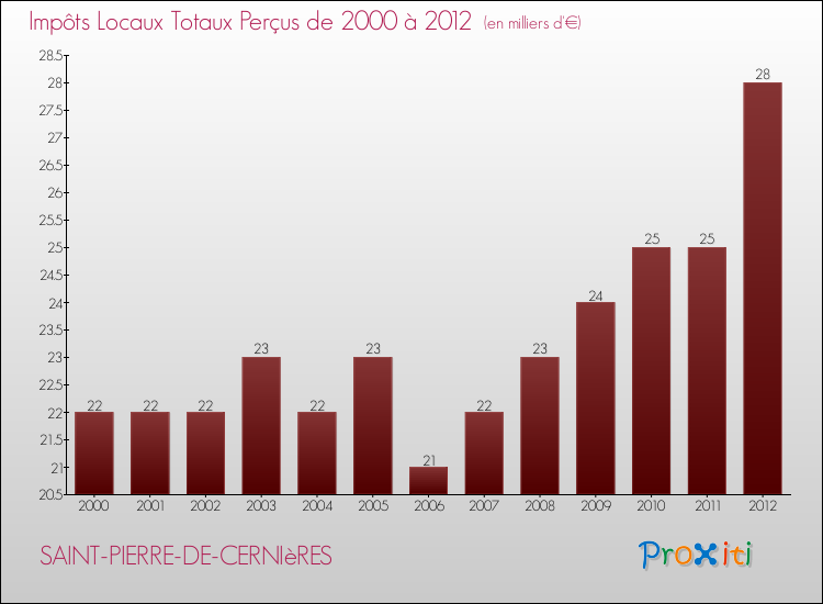 Evolution des Impôts Locaux pour la commune de SAINT-PIERRE-DE-CERNIèRES de 2000 à 2012 Evolution des Impôts Locaux pour SAINT-PIERRE-DE-CERNIèRES de 2000 à 2012