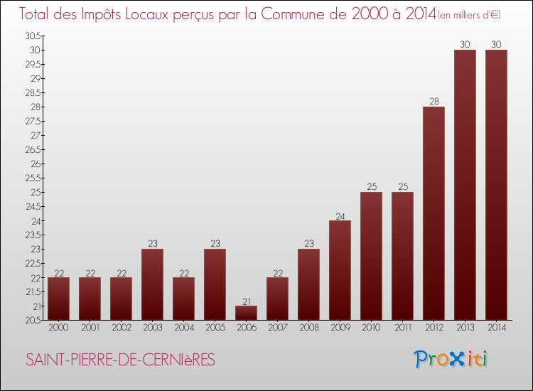 Evolution des Impôts Locaux pour la commune de SAINT-PIERRE-DE-CERNIèRES de 2000 à 2014 Evolution des Impôts Locaux pour SAINT-PIERRE-DE-CERNIèRES de 2000 à 2014