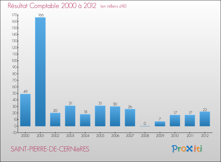 Evolution du résultat comptable pour la commune de SAINT-PIERRE-DE-CERNIèRES de 2000 à 2012 Evolution du résultat comptable pour SAINT-PIERRE-DE-CERNIèRES de 2000 à 2012