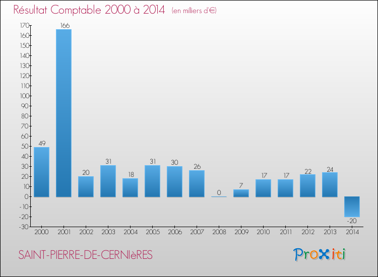 Evolution du résultat comptable pour la commune de SAINT-PIERRE-DE-CERNIèRES de 2000 à 2014 Evolution du résultat comptable pour SAINT-PIERRE-DE-CERNIèRES de 2000 à 2014