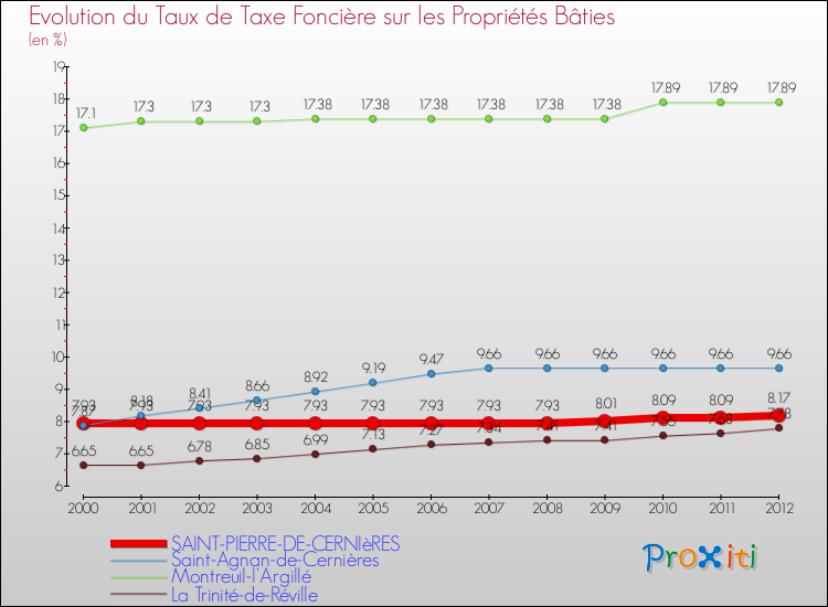 Evolution du taux de la taxe foncière sur le bati pour SAINT-PIERRE-DE-CERNIèRES et les communes proches de 2000 à 2012 Comparaison des taux de taxe foncière sur le bati pour SAINT-PIERRE-DE-CERNIèRES et les communes voisines de 2000 à 2012