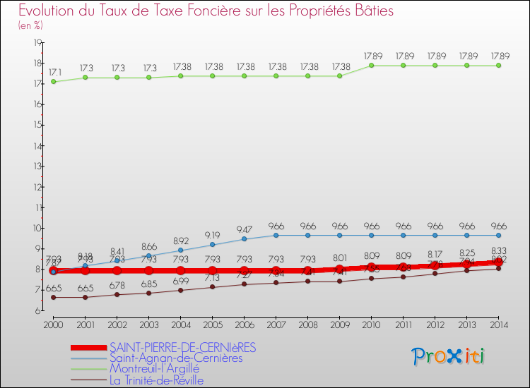 Evolution du taux de la taxe foncière sur le bati pour SAINT-PIERRE-DE-CERNIèRES et les communes proches de 2000 à 2014 Comparaison des taux de taxe foncière sur le bati pour SAINT-PIERRE-DE-CERNIèRES et les communes voisines de 2000 à 2014