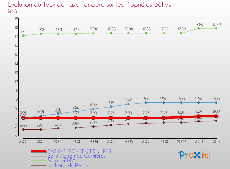 Evolution du taux de la taxe foncière sur le bati pour SAINT-PIERRE-DE-CERNIèRES et les communes proches Comparaison des taux de taxe foncière sur le bati pour SAINT-PIERRE-DE-CERNIèRES et les communes voisines