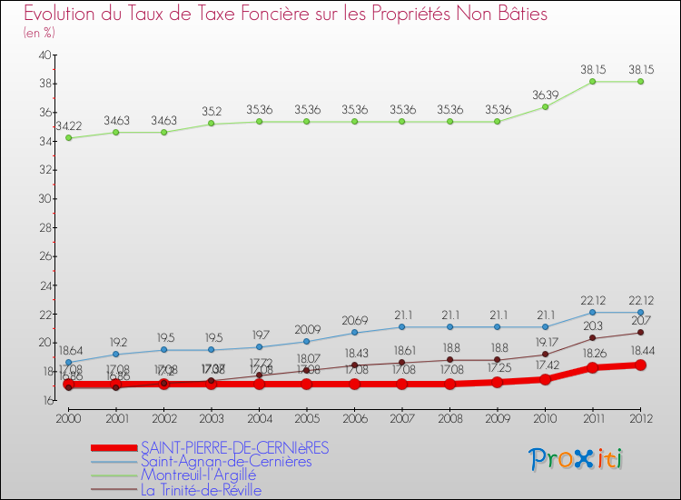 Evolution du taux de la taxe foncière sur les immeubles et terrains non batis pour SAINT-PIERRE-DE-CERNIèRES et les communes proches de 2000 à 2012 Comparaison des taux de la taxe foncière sur les immeubles et terrains non batis pour SAINT-PIERRE-DE-CERNIèRES et les communes voisines de 2000 à 2012