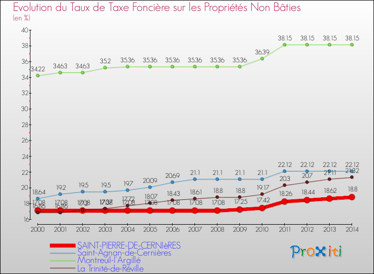 Evolution du taux de la taxe foncière sur les immeubles et terrains non batis pour SAINT-PIERRE-DE-CERNIèRES et les communes proches de 2000 à 2014 Comparaison des taux de la taxe foncière sur les immeubles et terrains non batis pour SAINT-PIERRE-DE-CERNIèRES et les communes voisines de 2000 à 2014