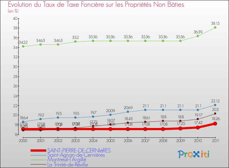 Evolution du taux de la taxe foncière sur les immeubles et terrains non batis pour SAINT-PIERRE-DE-CERNIèRES et les communes proches Comparaison des taux de la taxe foncière sur les immeubles et terrains non batis pour SAINT-PIERRE-DE-CERNIèRES et les communes voisines