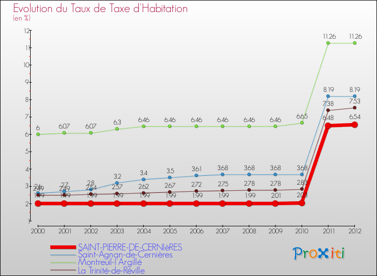 Evolution du taux de la taxe d'habitation pour SAINT-PIERRE-DE-CERNIèRES et les communes proches Comparaison des taux de la taxe d'habitation pour SAINT-PIERRE-DE-CERNIèRES et les communes voisines