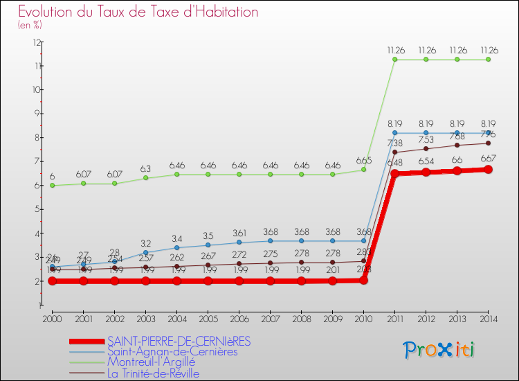 Evolution du taux de la taxe d'habitation pour SAINT-PIERRE-DE-CERNIèRES et les communes proches de 2000 à 2014 Comparaison des taux de la taxe d'habitation pour SAINT-PIERRE-DE-CERNIèRES et les communes voisines de 2000 à 2014