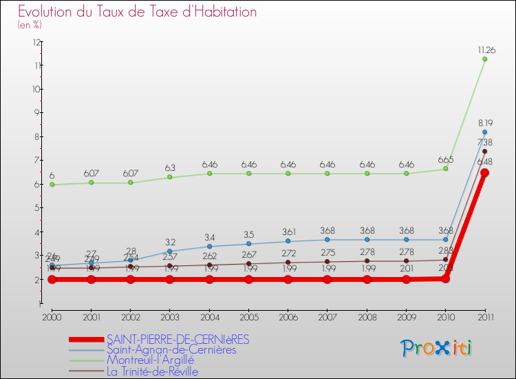 Evolution du taux de la taxe d'habitation pour SAINT-PIERRE-DE-CERNIèRES et les communes proches Comparaison des taux de la taxe d'habitation pour SAINT-PIERRE-DE-CERNIèRES et les communes voisines