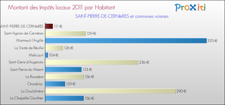 Montant des impôts locaux par Habitant pour SAINT-PIERRE-DE-CERNIèRES et les communes proches Comparaison des impôts locaux par habitant pour SAINT-PIERRE-DE-CERNIèRES et les communes voisines