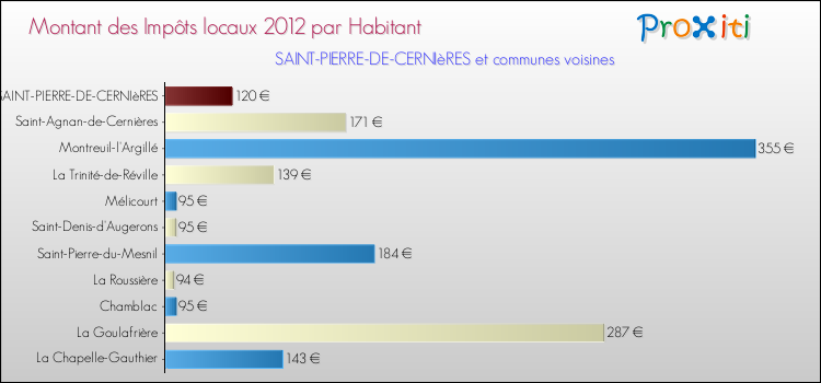 Montant des impôts locaux par Habitant pour SAINT-PIERRE-DE-CERNIèRES et les communes proches Comparaison des impôts locaux par habitant pour SAINT-PIERRE-DE-CERNIèRES et les communes voisines