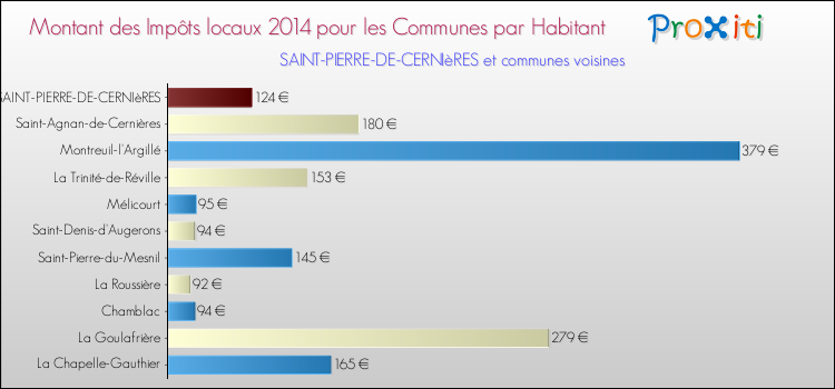 Montant des impôts locaux par Habitant pour SAINT-PIERRE-DE-CERNIèRES et les communes proches en 2014 Comparaison des impôts locaux par habitant pour SAINT-PIERRE-DE-CERNIèRES et les communes voisines en 2014