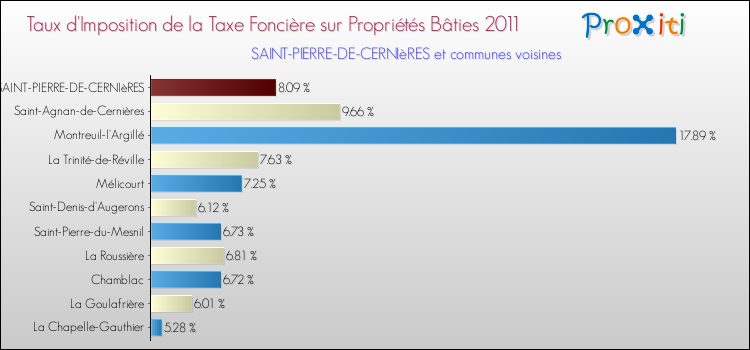 Taux d'imposition de la taxe foncière sur le bati 2011 pour SAINT-PIERRE-DE-CERNIèRES et les communes proches Comparaison des taux d'imposition de la taxe foncière sur le bati 2011 pour SAINT-PIERRE-DE-CERNIèRES et les communes voisines