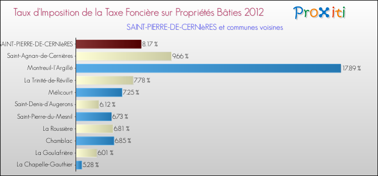 Taux d'imposition de la taxe foncière sur le bati 2012 pour SAINT-PIERRE-DE-CERNIèRES et les communes proches Comparaison des taux d'imposition de la taxe foncière sur le bati 2012 pour SAINT-PIERRE-DE-CERNIèRES et les communes voisines