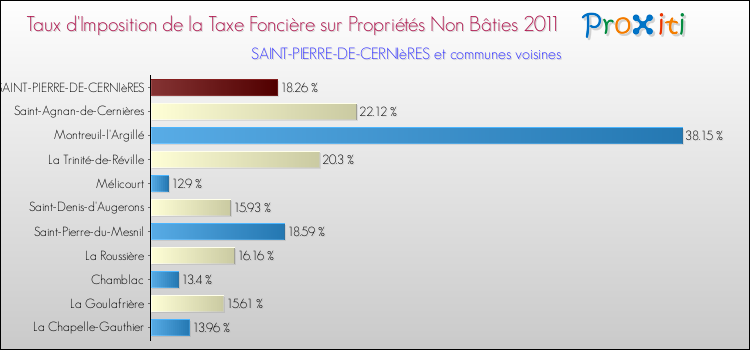 Taux d'imposition de la taxe foncière sur les immeubles et terrains non batis 2011 pour SAINT-PIERRE-DE-CERNIèRES et les communes proches Comparaison des taux d'imposition de la taxe foncière sur les immeubles et terrains non batis 2011 pour SAINT-PIERRE-DE-CERNIèRES et les communes voisines