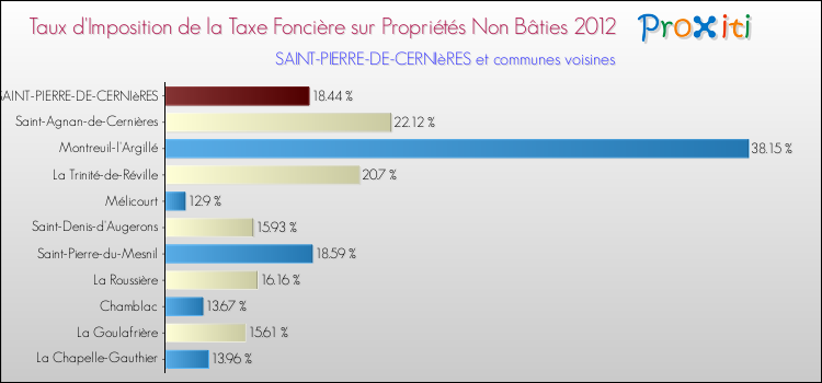 Taux d'imposition de la taxe foncière sur les immeubles et terrains non batis 2012 pour SAINT-PIERRE-DE-CERNIèRES et les communes proches Comparaison des taux d'imposition de la taxe foncière sur les immeubles et terrains non batis 2012 pour SAINT-PIERRE-DE-CERNIèRES et les communes voisines