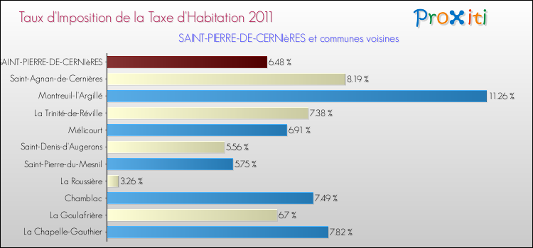 Taux d'imposition de la taxe d'habitation 2011 pour SAINT-PIERRE-DE-CERNIèRES et les communes proches Comparaison des taux d'imposition de la taxe d'habitation 2011 pour SAINT-PIERRE-DE-CERNIèRES et les communes voisines