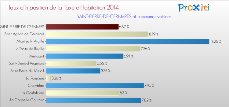 Taux d'imposition de la taxe d'habitation 2014 pour SAINT-PIERRE-DE-CERNIèRES et les communes proches Comparaison des taux d'imposition de la taxe d'habitation 2014 pour SAINT-PIERRE-DE-CERNIèRES et les communes voisines