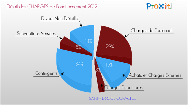 Décomposition des Charges de Fonctionnement 2012 de la commune de SAINT-PIERRE-DE-CORMEILLES Charges de Fonctionnement 2012 pour la commune de SAINT-PIERRE-DE-CORMEILLES