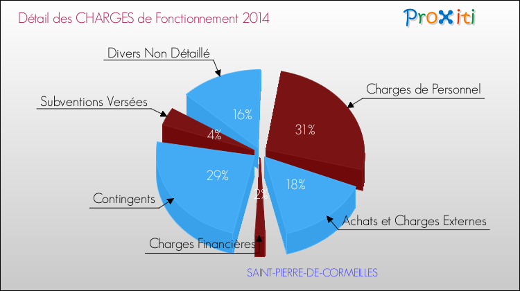 Décomposition des Charges de Fonctionnement 2014 de la commune de SAINT-PIERRE-DE-CORMEILLES Charges de Fonctionnement 2014 pour la commune de SAINT-PIERRE-DE-CORMEILLES